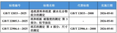 《造纸原料和纸浆 碳水化合物组分的测定》等3项国家标准获批发布