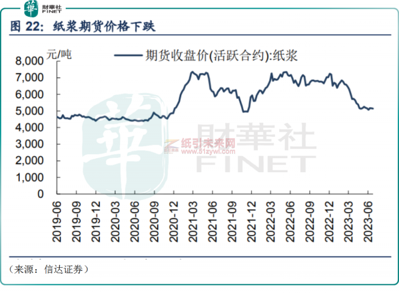 纸价超跌反弹,造纸业景气度迎来拐点?