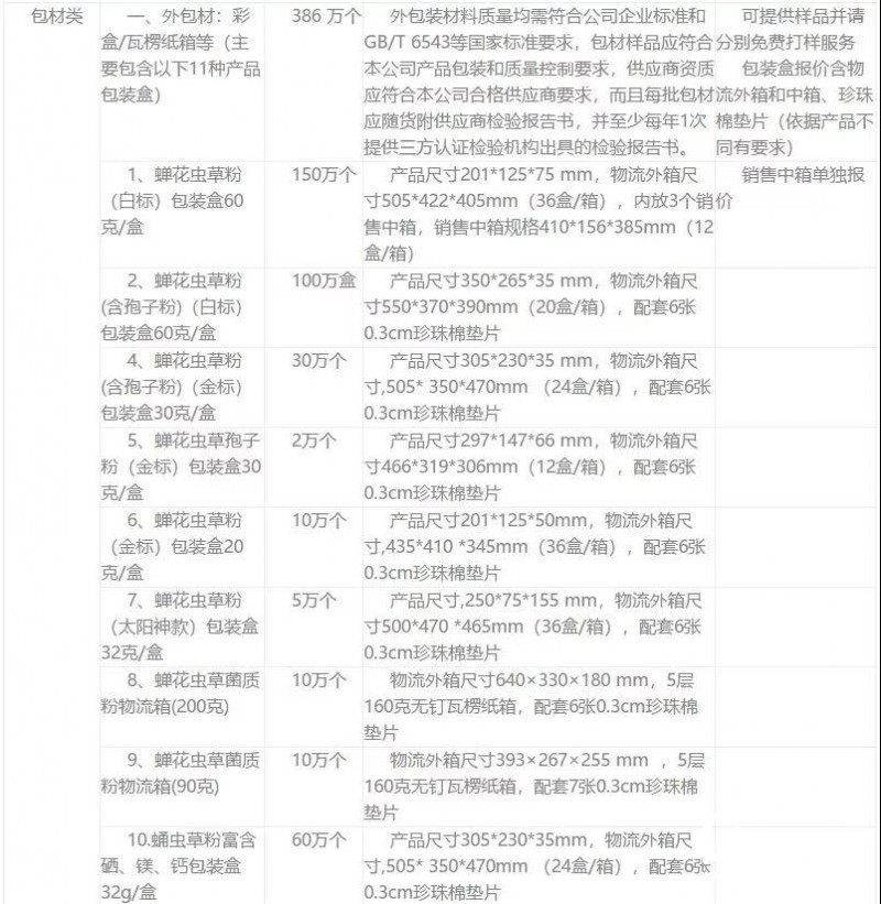 浙江一医药公司需采购400多万个彩盒、纸箱，速来接单！