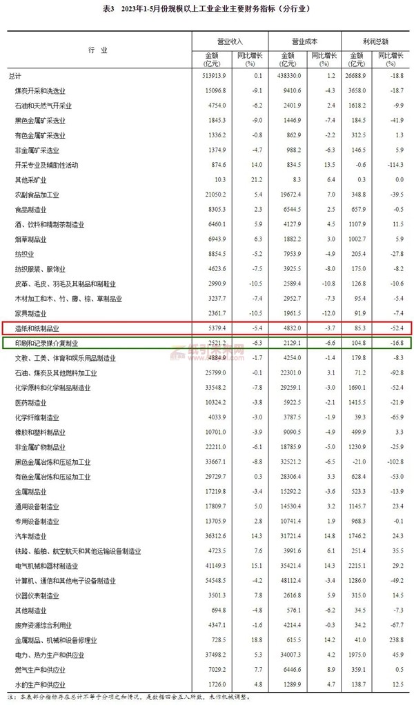 全国造纸和纸制品业
