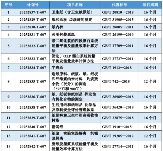 《卫生纸（含卫生纸原纸）》等22项造纸领域国家标准计划项目批准下达