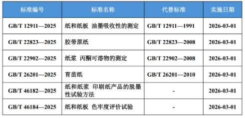 《纸和纸板 油墨吸收性的测定》等6项国家标准获批发布