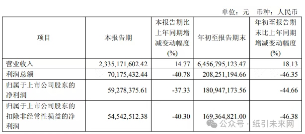 某纸企营收增长18.13% 净利润却下滑超4成