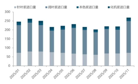 2025年11月中国纸浆进口量显著增长